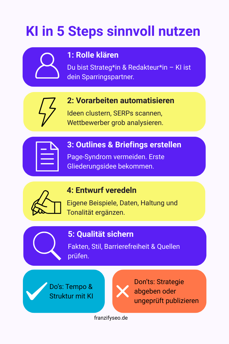 „Infografik mit dem Titel ‚KI in 5 Steps sinnvoll nutzen‘. Fünf farbige Kästen mit Icons und Texten:
Rolle klären – Du bist Strategin & Redakteurin, KI ist dein Sparringspartner.
Vorarbeiten automatisieren – Ideen clustern, SERPs scannen, Wettbewerber grob analysieren.
Outlines & Briefings erstellen – Page-Syndrom vermeiden, erste Gliederungsidee bekommen.
Entwurf veredeln – Eigene Beispiele, Daten, Haltung und Tonalität ergänzen.
Qualität sichern – Fakten, Stil, Barrierefreiheit & Quellen prüfen.
Am unteren Rand: Do’s ‚Tempo & Struktur mit KI‘ und Don’ts ‚Strategie abgeben oder ungeprüft publizieren‘. Branding: franzifyseo.de.“